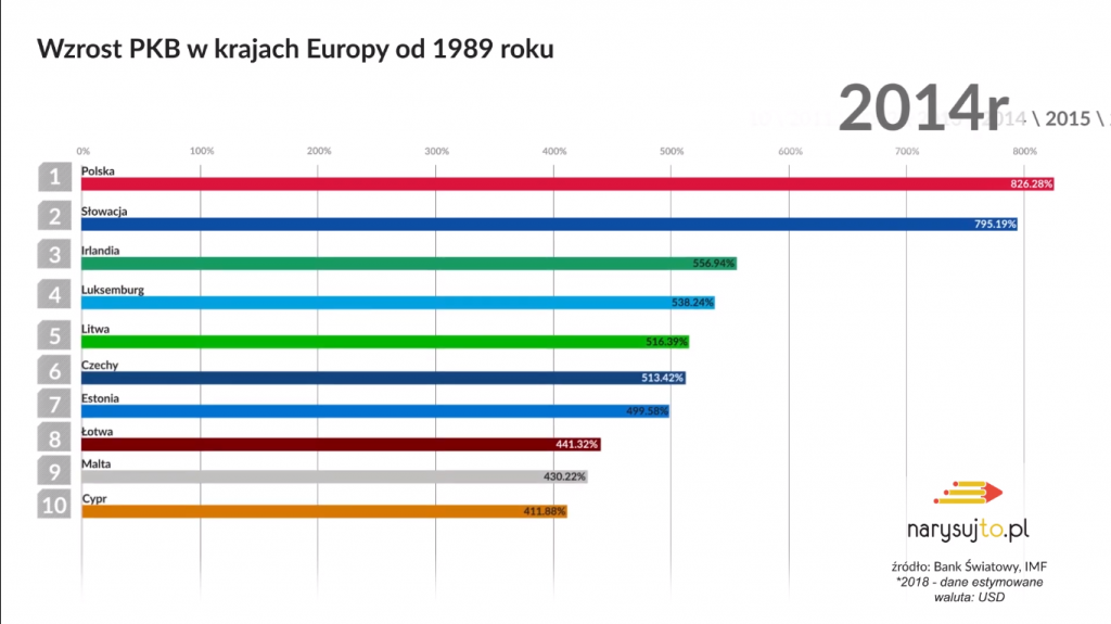 animacja ranking pkb polski